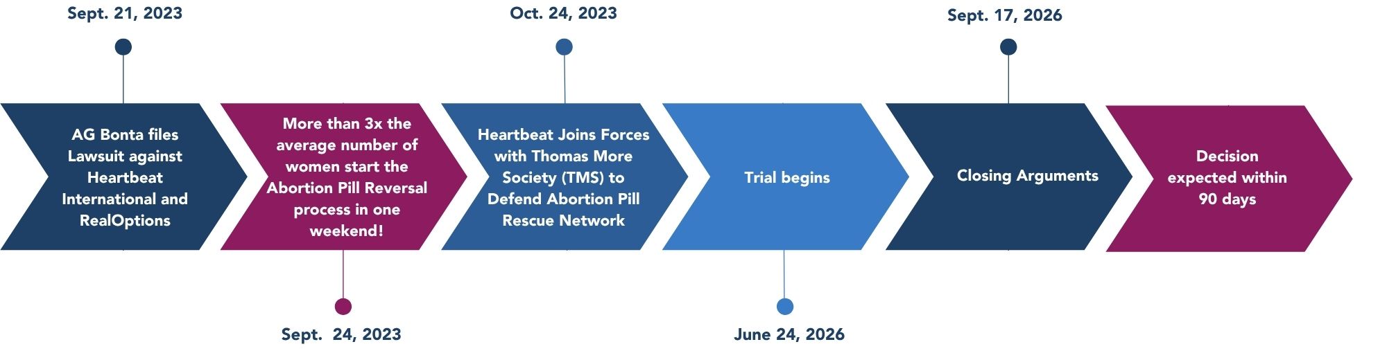 CA Expected Timeline 1