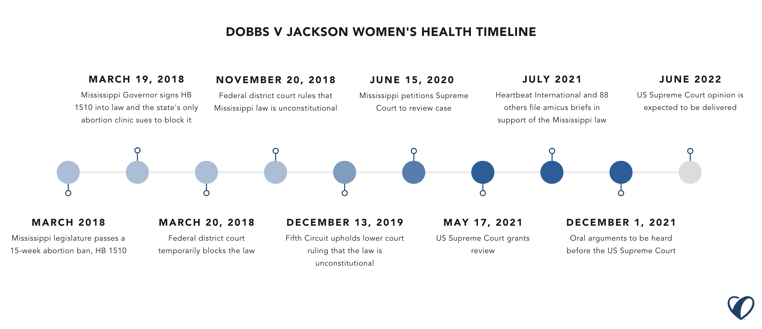 Dobbs Timeline 1