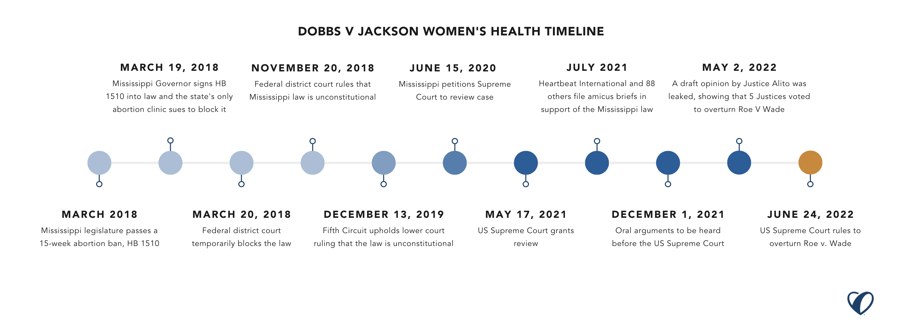 Dobbs Timeline Final