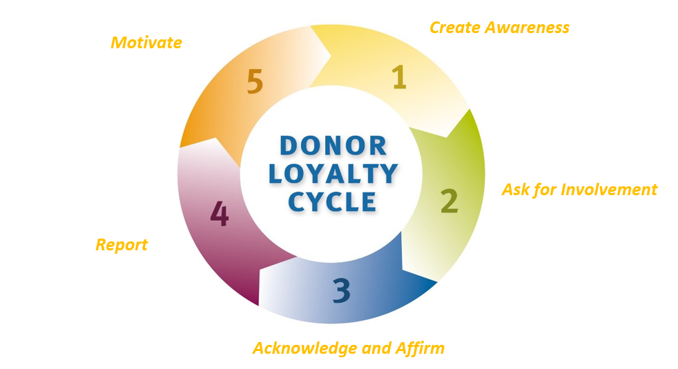 Donor Cycle