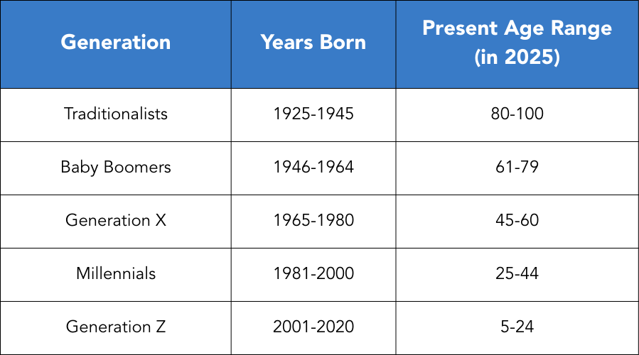 Generation Table
